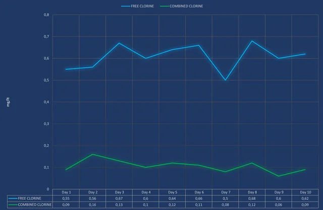 Krahasimi i klorit të lirë dhe të kombinuar